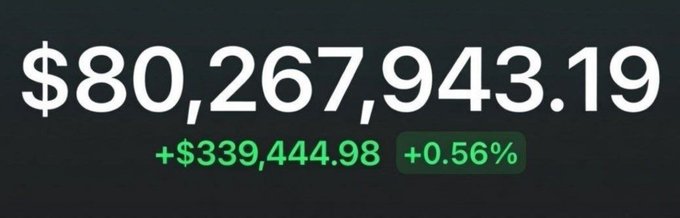 The image displays a cryptocurrency portfolio or wallet balance showing $80,267,943.19 with a positive change of +$339,444.98 (+0.56%). This large balance likely serves as social proof to promote a $SOL airdrop giveaway, where participants are asked to follow, retweet, and share their wallet to win a share of $500.