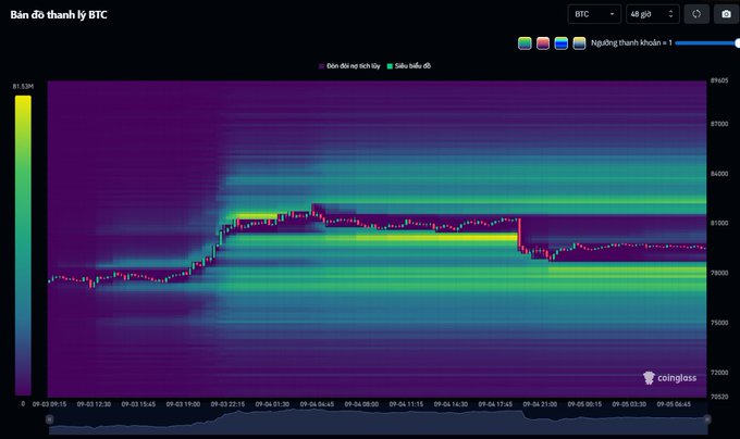A heatmap chart from Coinglass titled 'Bản đồ thanh lý BTC' showing BTC liquidation levels over a 48-hour period in Vietnamese.