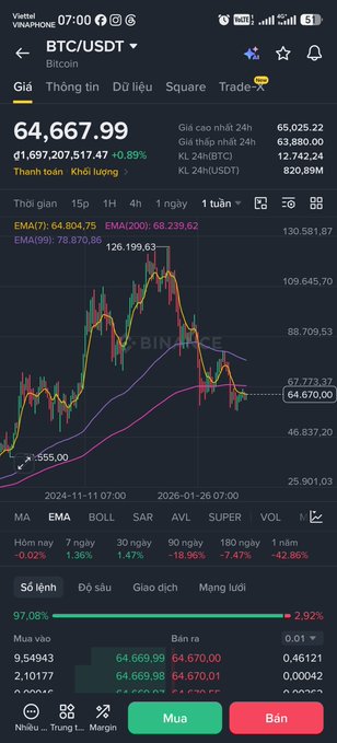 A mobile screenshot from VCB trading app showing BTC/USDT Bitcoin price at 64,667.99 USDT (a decrease of 1,697,207,517.47 or -0.89%), with 24h high of 65,025.22, low of 63,880.00, and a candlestick chart with EMA7: 64,804.75 and EMA200: 68,239.62.