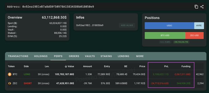 Dashboard interface showing an address '0x92ea19ECe87a8dE0f50978A1583A5D8b018050e9' with a balance of '63,112,868.50$' and highlighted PnL figures for BTC and ZEC positions.