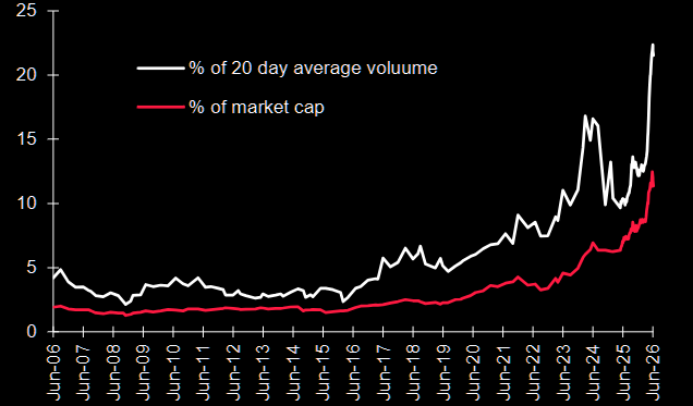 This line chart tracks two metrics from June 2006 through June 2026, showing "% of 20 day average volume" in white and "% of market cap" in red, both rising sharply in recent years—from flat baselines around 2-5% earlier in the period to peaks above 20% and 12% respectively by mid-2026. The dramatic upward spike in both lines near the right edge of the chart visually illustrates the post's point about surging semiconductor activity, with the steep climb correlating to the cited 150%+ gains in chip stocks and the growing dominance of $TSMC in the global chip market.