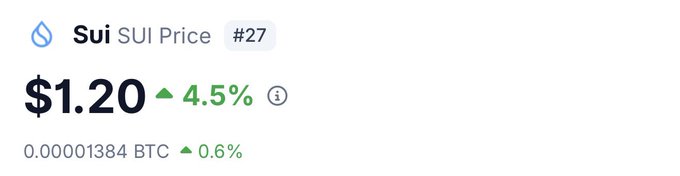 A cryptocurrency price display showing Sui (SUI) trading at $1.20, up 4.5%, and 0.00001384 BTC, up 0.6%, with a #27 ranking.