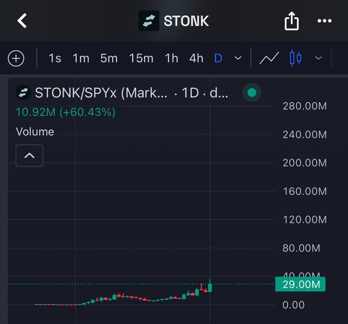 A trading chart for the token 'STONK' on the SPYx market showing a 60.43% increase to 10.92M.