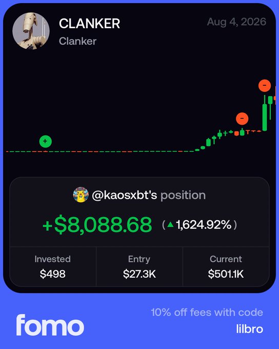 A promotional graphic from "fomo" showing a $498 investment in CLANKER (CLANKER) by @kaosxbt that grew to $501.1K, yielding a +$8,088.68 (1,624.92%) gain, illustrating a highly successful trade used to attract new retail users with a 10% fee discount code "libro."