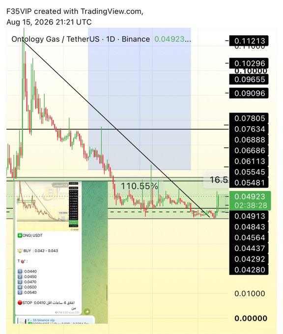 The image is a TradingView chart of Ontology Gas (ONG/USDT) on Binance's daily timeframe, displaying a descending channel pattern with a potential breakout signal. It visually supports the post's claim of a +16.5% gain (shown as "110.55%" marker), highlighting a breakout near the 0.04923 price level and suggesting that breaking the 52-53 range (around 0.05481-0.05545) could lead to further upside opportunities.