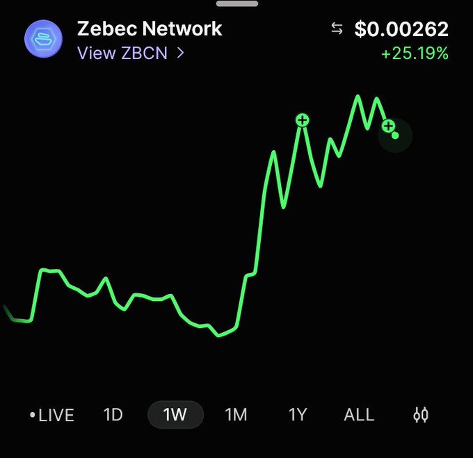 A crypto price chart showing Zebec Network (ZBCN) at $0.00262 with a +25.19% gain over a 1-week period.