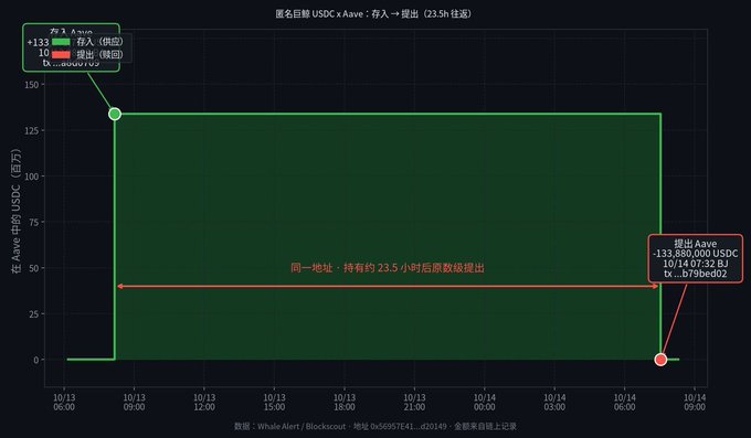 A financial chart in Chinese displays USDC trading data on Aave, showing buy and supply volumes, with annotations about holding a position for 23.5 hours.