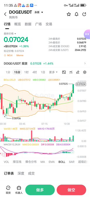 A mobile trading app screenshot displaying the DOGE/USDT perpetual contract chart with a current price of 0.07024 and a 15-minute candlestick view showing Bollinger Bands and MACD indicators.
