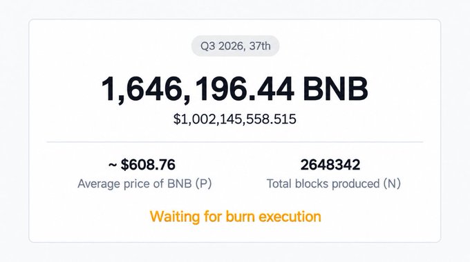 A digital dashboard displaying 'Q3 2026, 37th' showing '1,646,196.44 BNB' valued at '$1,002,145,558.515' with a status reading 'Waiting for burn execution'.