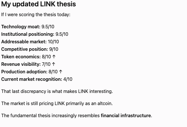 The image shows an updated investment thesis scoring for LINK (Chainlink) across categories like technology (9.5/10), institutional positioning (9.5/10), addressable market (10/10), and revenue visibility (7/10), with the lowest score being market recognition at 4/10. The post highlights LINK's disconnect between strong fundamentals resembling financial infrastructure and its market being priced primarily as an altcoin.