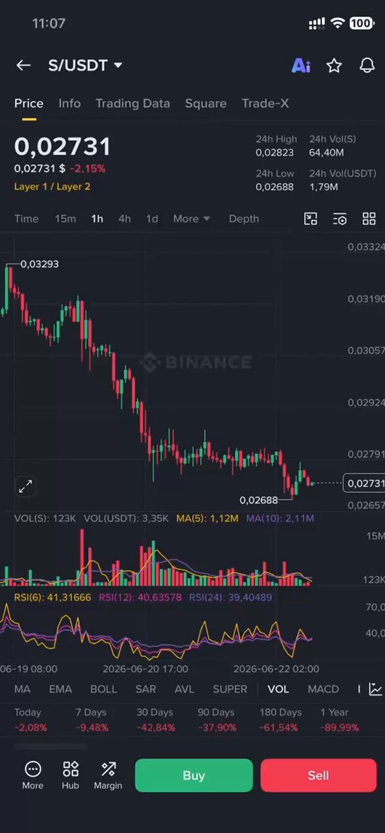 The image shows a cellphone screen displaying a graph or chart indicating a downward trend for various markets, including Cryptocurrency (bitcoin) and USDT. The caption below the graph provides context about the situation of the cryptocurrency market, specifically highlighting Andre Cronje leaving his position on the board of Sonic Labs and the drop in value of the $S token over the past year with a market cap around 116M dollars. Additionally, there is information about other projects also struggling in this bear market. The focus should be on what these indicators are suggesting and how they relate to the post's context.