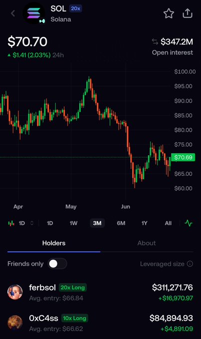 A screenshot of Solana's ($SOL) trading chart showing its current price at $70.70, up 2.03% ($1.41) over 24 hours with $347.2M open interest, and a 3-month view displaying significant volatility from April's highs near $100 down to June's lows around $65. Below the chart is a "Holders" leaderboard highlighting top leveraged positions including "ferbsol" with a 20x long at $311,271.76 and "0xC4ss" with a 10x long at $84,894.93. The image serves as context for a promotional post offering to give away 100 SOL to 10 followers if SOL rises above $80.