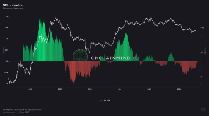 A SOL momentum dashboard from On-Chain Mind displaying Solana's price alongside its Kinetics (price velocity) indicator from 2020 to 2026, showing largely negative (red) momentum readings since late 2024. The caption accompanying the post emphasizes the 284-day stretch of negative kinetics and notes that the indicator is nearing a potential bullish crossover.