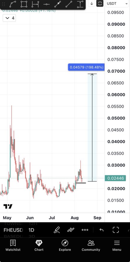 A TradingView chart displays $FHE/USDT at 0.02446, showing a projected 198.48% gain to 0.04579 from a retest level, visually supporting the claim that the token is positioned for another major pump similar to its previous 70% move.