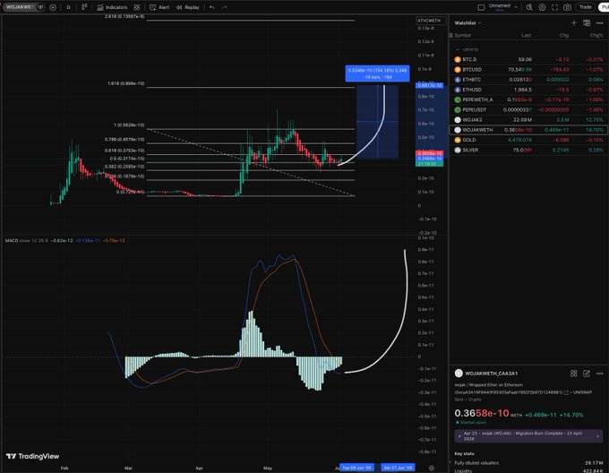The image shows a computer screen displaying a stock chart with various lines representing different stocks, including Bitcoin. The chart has a blue line indicating a rise in value for Bitcoin over time. The text "I smell a $WOJAK pump in the air" suggests that there might be an upward trend in Bitcoin's price and that it could potentially lead to a significant increase in its value.