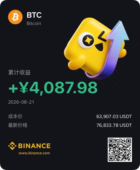 Binance promotional card showing BTC Bitcoin with cumulative return of +¥4,087.98, cost price 63,907.03 USDT, latest price 76,833.78 USDT as of 2026-08-21, featuring a Binance logo and QR code.