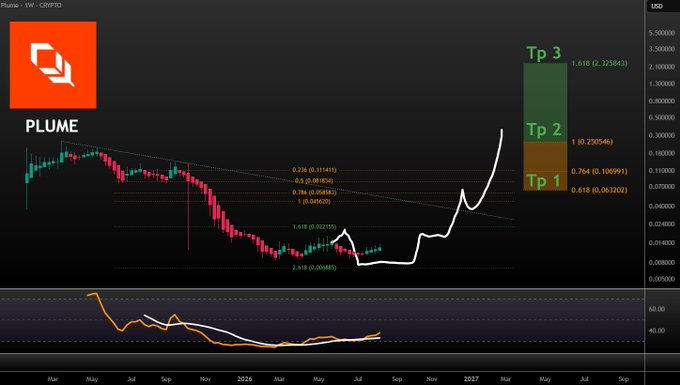 A trading chart titled "$PLUME / USD" showing price action from around May 2025 through January 2026, with candlestick patterns and bullish trend indicators suggesting the bottom may be in, supporting the post's claim that targets up to $2.3 remain intact as the asset has followed the planned trajectory closely.