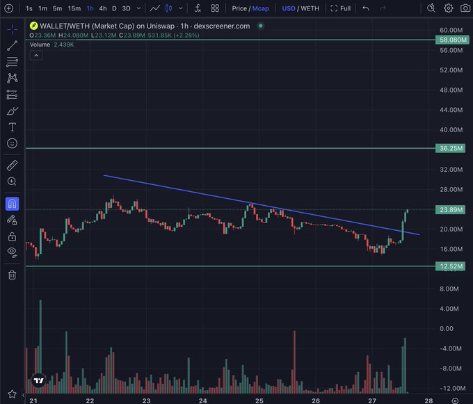 A TradingView chart of WALLET/WETH on Uniswap showing a descending trendline being broken with price at 23.89M, market cap $631.85K (+2.28%), and volume of 2.439K on a 1-hour timeframe.