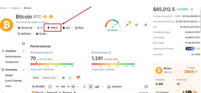A CoinGecko page for Bitcoin (BTC) priced at $65,012.5 shows a red arrow pointing to the GitHub link, indicating where to access the project's source code.