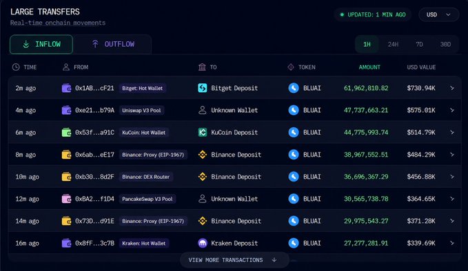 A real‑time “LARGE TRANSFERS” inflow chart tracks $BLUAI movements—showing large deposits from wallets (e.g., Batget, Uniswap V3 Pool, KuCoin, Kraken) to exchanges such as Bitget, KuCoin, Binance, and Kraken, with amounts ranging from $27 M to $739 M and USD values from $39 K to $739 K.