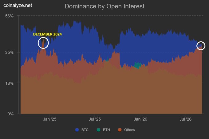 A stacked area chart titled "Dominance by Open Interest" from coinalyze.net showing BTC, ETH, and Others dominance percentages from Jan '25 to Jul '26, with a circled "DECEMBER 2024" annotation.