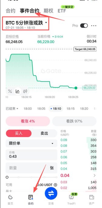 A screenshot of a Gate.io mobile trading interface showing a BTC 5-minute options contract with 97% bearish sentiment, displaying a current price of 66,229.00.