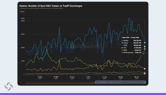 A chart titled 'Solana: Number of Spot DEX Trades vs TradFi Exchanges' comparing weekly trade volumes between Nasdaq, Solana, NYSE, CME, BATS, and NYSE American from September 2024 to September 2025.