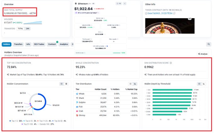 An analytics dashboard for the $ETH token showing a max total supply of 5,169,950.81 (with 61.76% held), 617,617 holders, top 100 concentration of 72.84%, whale concentration of 95.23%, and a distribution score of 0.9962.