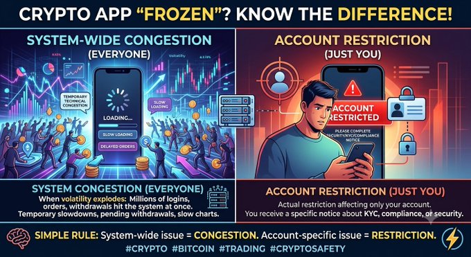 An infographic titled 'CRYPTO APP "FROZEN"? KNOW THE DIFFERENCE!' explaining the contrast between 'System-Wide Congestion' affecting everyone and an 'Account Restriction' affecting only you, tagged with #CRYPTO #BITCOIN #TRADING.