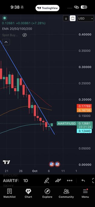 A TradingView candlestick chart for AIARTIFI/USD showing the price at 0.12681 with a +7.28% gain, displaying EMA 20/50/100/200 indicators on a 1D timeframe.