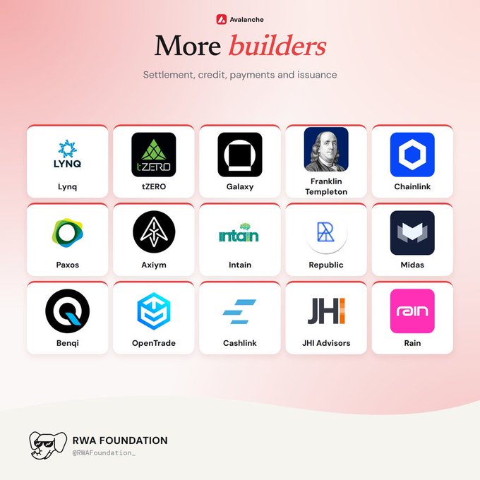 A graphic by Avalanche/RWA Foundation titled "More builders" for settlement, credit, payments and issuance, displaying logos for 15 companies including Lynq, tZERO, Galaxy, Franklin Templeton, Chainlink, Paxos, Axiym, Republic, Rain, and others.