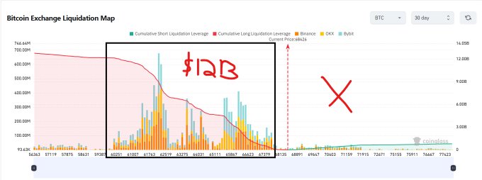 The image displays a 30-day Bitcoin Exchange Liquidation Map with annotations showing "$12B" in red above a box highlighting the historical liquidation zone (around December 25-January 12), an "X" marking the area to the right where shorts have been cleared, and a red arrow pointing to the $14.5B level. This visually supports the claim that BTC short liquidations have been wiped out, while $12B in leveraged long positions remain stacked below current price as the next likely target for further liquidation.