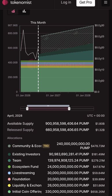 A tokenomist supply chart for PUMP token showing available and released supply, with allocation breakdowns including Community & Ecosystem, Existing Investors, Team, Ecosystem Fund, Livestreaming, Foundation, Liquidity & Exchange, and Initial Coin Offering.