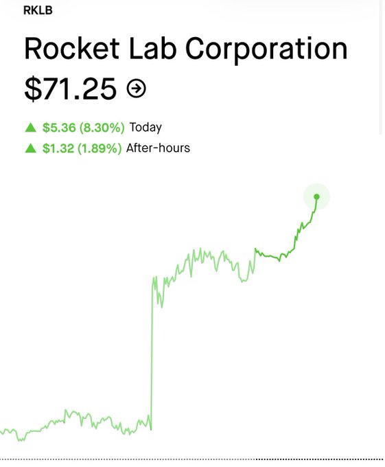 A stock chart for Rocket Lab Corporation (RKLB) showing a price of $71.25, up $5.36 (8.30%) today and $1.32 (1.89%) after-hours, with a notable upward spike in the price action.