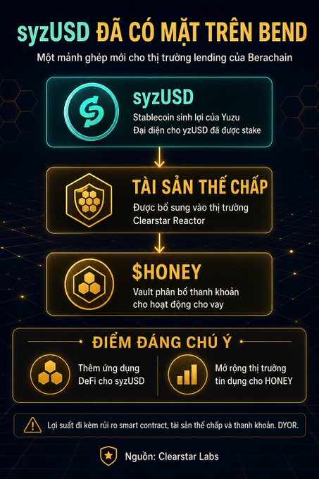 This infographic announces syzUSD's introduction on BEND, Berachain's lending market, highlighting its role as collateral within the Clearstar Reactor, which supplies HONEY liquidity for lending activities. It visually outlines the flow: syzUSD (a yield-bearing Yuzu stablecoin) → Collateral Asset → $HONEY (Vault for lending liquidity), while noting benefits like expanded DeFi utility and credit market growth, with a disclaimer about smart contract and interest rate risks.
