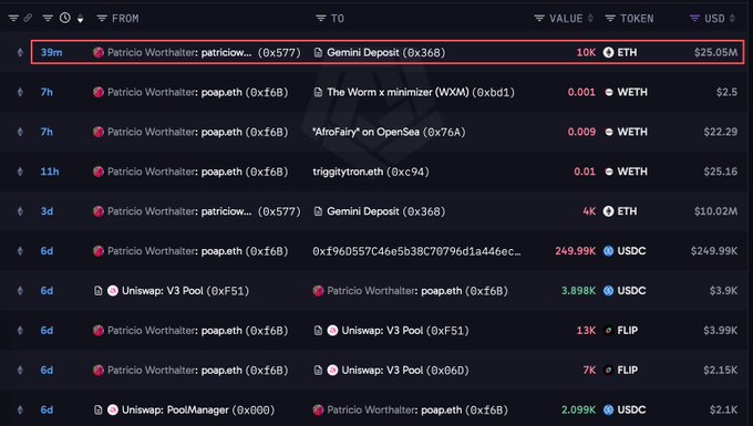 The image shows a cryptocurrency transaction history featuring multiple large transfers from "Patricio Worthalter: poap.eth (0xf6B)" address, including notable recent transactions of 10,000 ETH ($25.05M) and 4,000 ETH ($10.02M) to "Gemini Deposit (0x368)" about 39 minutes and 3 days ago respectively, along with several transactions to Uniswap pools and other wallets—revealing an Ethereum address potentially linked to the POAP co-founder mentioned in the post.