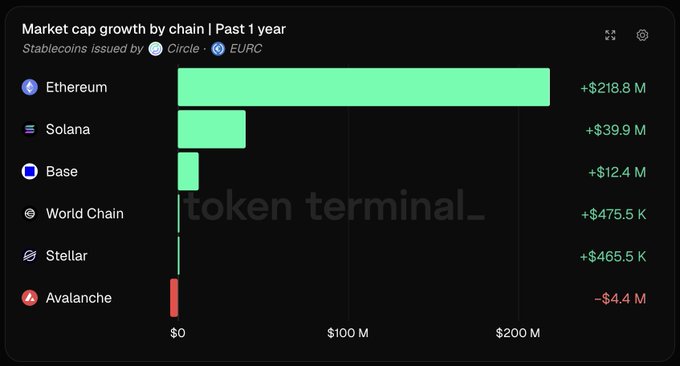 A bar chart titled "Market cap growth by chain | Past 1 year" shows EURC stablecoin market cap changes across six blockchains, with Ethereum leading at +$218.8 M, followed by Solana (+$39.9 M), Base (+$12.4 M), World Chain (+$475.5 K), and Stellar (+$465.5 K), while Avalanche declined by -$4.4 M—directly illustrating the post's claim of Ethereum's dominance in EURC adoption.