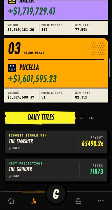 A mobile app dashboard displaying a leaderboard with users 'NALEK' and 'PUCELLA' showing volumes over $3 million, win rates, and daily titles including 'BIGGEST SINGLE WIN' for 'THE SMASHER' at 65490.2x.
