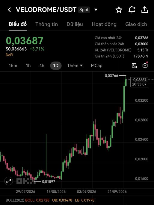 A mobile trading app chart for VELODROME/USDT showing a price of 0.03687 USDT (+3.71%) with an upward trending candlestick pattern and 24h volume of 5.15 Tr VELODROME.
