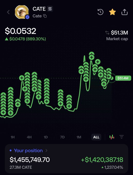 A Robinhood-style trading app screenshot showing a crypto chart for CATE with the ticker 'Cate', price of $0.0532, a 889.30% gain, and the user's position up +$1,420,387.18 (+1,237.04%).