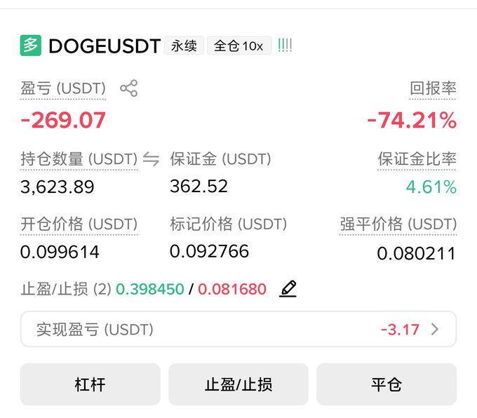 The image shows a leveraged DOGE/USDT perpetual futures position with 10x leverage, currently underwater with an unrealized loss of -269.07 USDT and a return rate of -74.21%. The trader opened at 0.099614 while the mark price sits at 0.092766, perilously close to the liquidation price of 0.080211, visually reinforcing the post's desperate plea for help with their $DOGE position.