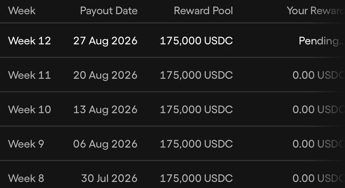 A table showing weekly rewards with columns for Week, Payout Date, Reward Pool, and Your Reward, listing payouts of 175,000 USDC from Week 8 to Week 12.