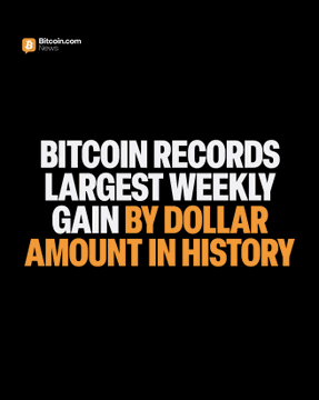 A bold black graphic from Bitcoin.com News displays the headline "BITCOIN RECORDS LARGEST WEEKLY GAIN BY DOLLAR AMOUNT IN HISTORY" in white and orange text, visually reinforcing the post's announcement from Galaxy Research about BTC's historic +23.5% weekly surge.