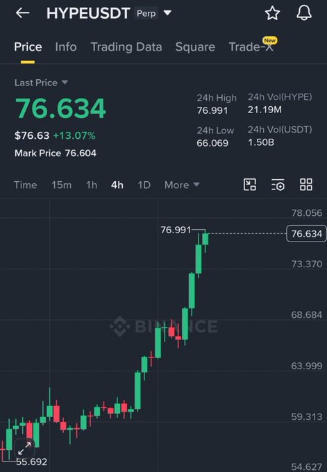 The image shows a chart with multiple lines going up, indicating that something has caused an increase in price or value over time. This information can be related to the trading of cryptocurrency like Bitcoin, as it may signify increased demand, speculation, or other factors influencing the crypto market's movement. In the accompanying post from 'hailey_cryptoo', there is a message asking people to participate and potentially receive a substantial reward in exchange for sharing their success with others by tagging them via a specific hashtag. The hashtag used is #HYPEUSDTPerp, which is related to the trading of cryptocurrency on the HypeusdT exchange platform.