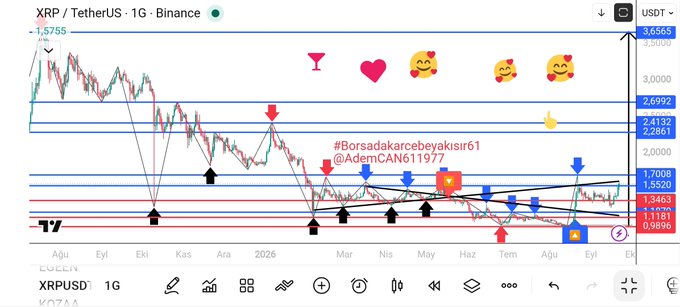 A TradingView chart of XRP/USD on Binance shows a downward trend annotated with Turkish text '#Borsadakarcebeyaksir61 @AdemCAN611977', various emoji markers, and horizontal support/resistance levels.