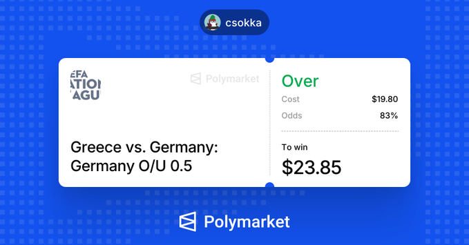 A Polymarket betting interface showing a wager on 'Greece vs. Germany: Germany O/U 0.5' placed by user 'csokka' for 'Over' at $19.80 with 83% odds, winning $23.85.