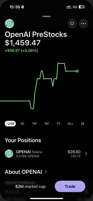 A mobile trading app interface showing 'OpenAI PreStocks' priced at $1,459.47 with a +$56.97 (+4.06%) gain, a green stock chart, and a position in OPENAI on Solana worth $28.60, with a $2M market cap and a 'Trade' button.
