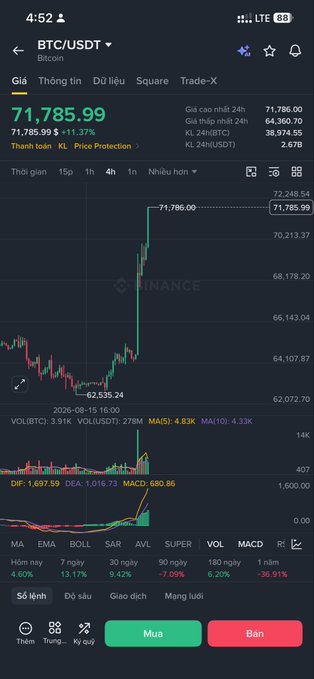 A Binance app screenshot showing the BTC/USDT trading pair at $71,785.99, up 11.37%, with candlestick chart and technical indicators visible.