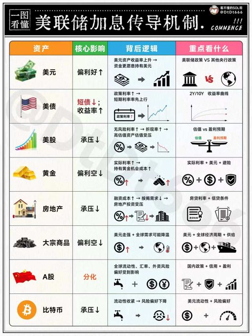 A Chinese-language infographic titled '美联储加息传导机制' (Fed Rate Hike Transmission Mechanism) showing impacts on various assets including USD, US Treasuries, US Stocks, Gold, Real Estate, Commodities, A-Shares, and Bitcoin.