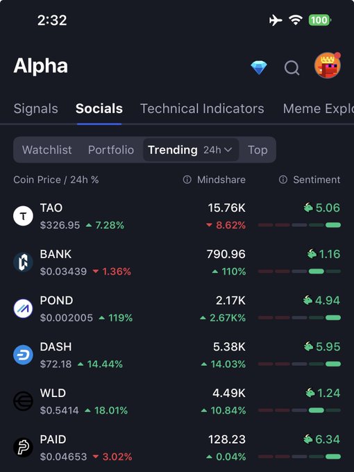A screenshot from the Alpha cryptocurrency app showing the "Trending" tab on the "Socials" section, where TAO is listed at the top with a price of $326.95 (+7.28%), 15.76K mindshare (+8.62%), and a sentiment of 5.06, supporting the claim that $TAO is the #1 trending token in the last 24 hours.